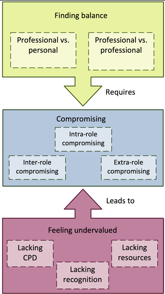 Finding balance through compromising